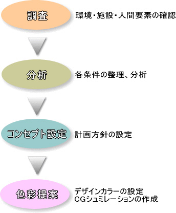 色彩提案フロー